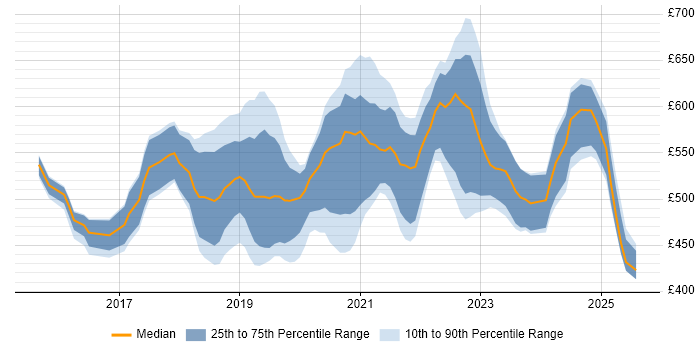 Contractor daily rate distribution trend for Azure DevOps Engineer job vacancies in the South East Contractor daily rate distribution trend for Azure DevOps Engineer job vacancies in the South East