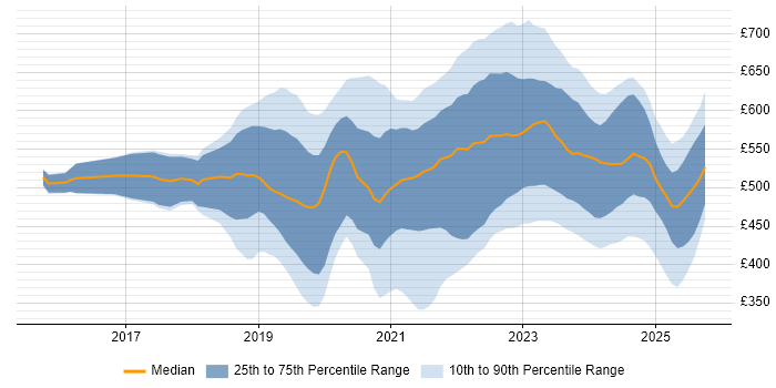 Contractor daily rate distribution trend for jobs in the South East citing Azure DevOps Contractor daily rate distribution trend for jobs in the South East citing Azure DevOps
