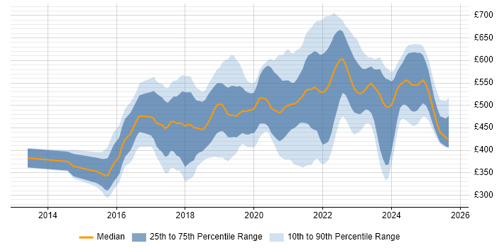 Contractor daily rate distribution trend for Azure Engineer job vacancies in the South East Contractor daily rate distribution trend for Azure Engineer job vacancies in the South East