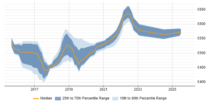 Contractor daily rate distribution trend for jobs in the South East citing Azure ExpressRoute