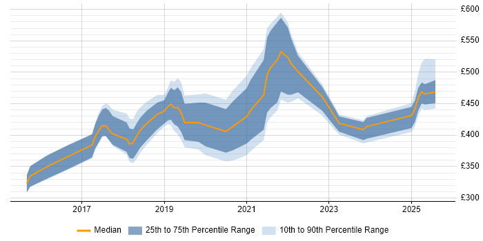 Contractor daily rate distribution trend for Azure Infrastructure Engineer job vacancies in the South East Contractor daily rate distribution trend for Azure Infrastructure Engineer job vacancies in the South East