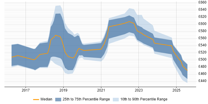 Contractor daily rate distribution trend for jobs in the South East citing Azure Machine Learning Contractor daily rate distribution trend for jobs in the South East citing Azure Machine Learning