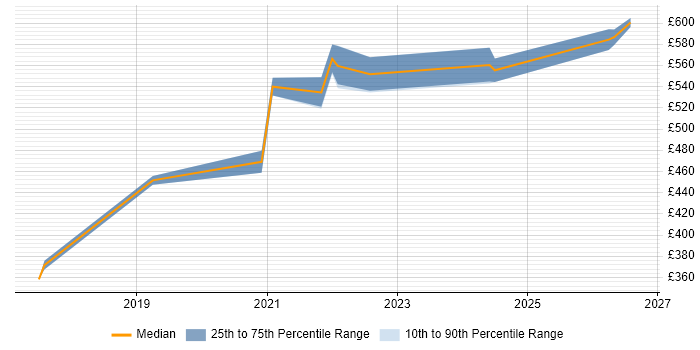 Contractor daily rate distribution trend for Azure Security Engineer job vacancies in the South East