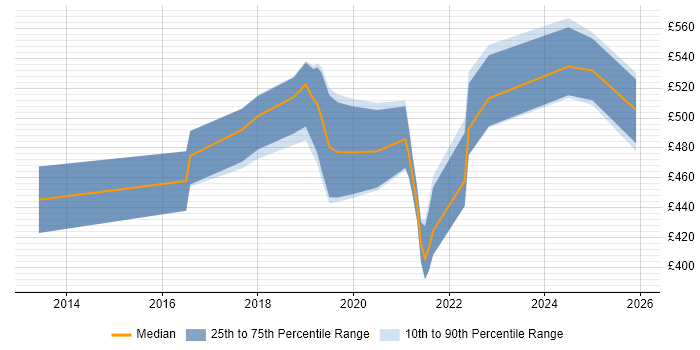 Contractor daily rate distribution trend for Azure Software Engineer job vacancies in the South East