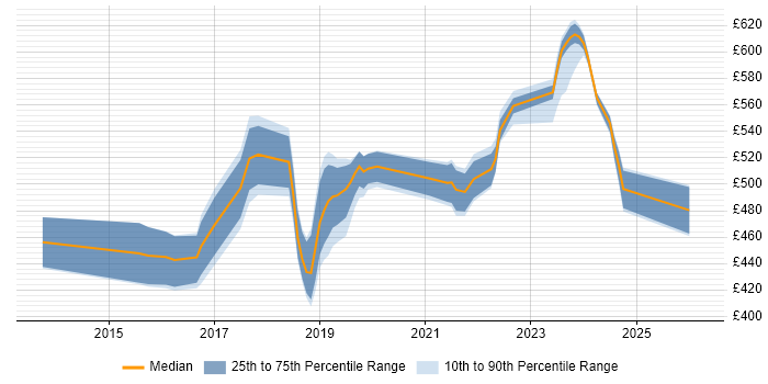 Contractor daily rate distribution trend for Azure Specialist job vacancies in the South East