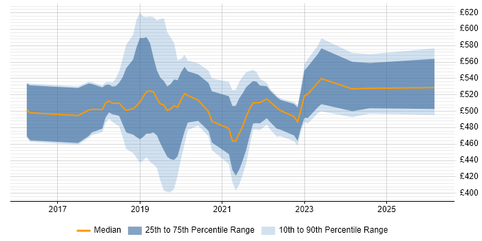Contractor daily rate distribution trend for jobs in the South East citing Azure SQL Data Warehouse
