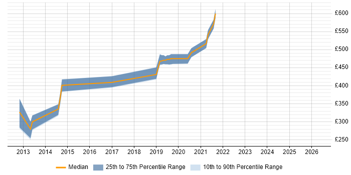 Contractor daily rate distribution trend for jobs in the South East citing Azure Table