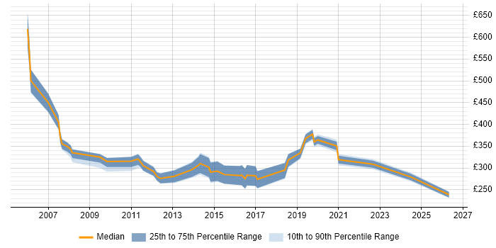 Contractor daily rate distribution trend for jobs in the South East citing B2B Marketing