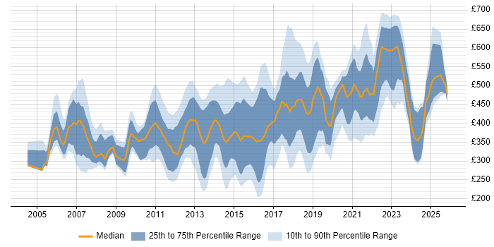 Contractor daily rate distribution trend for jobs in the South East citing B2B