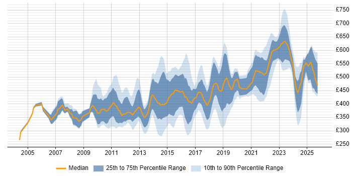Contractor daily rate distribution trend for jobs in the South East citing B2C