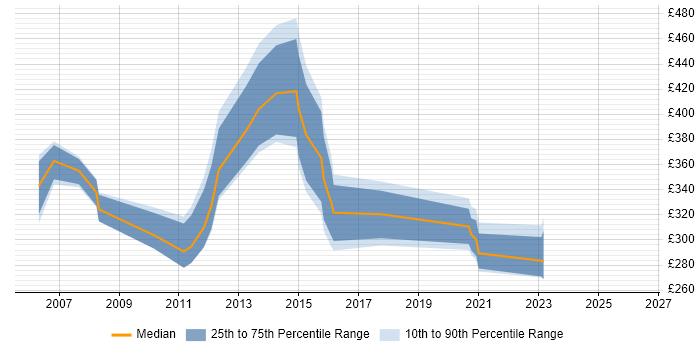 Contractor daily rate distribution trend for jobs in the South East citing Baan