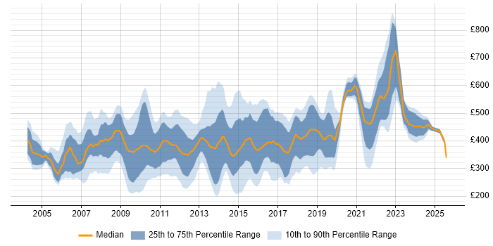 Contractor daily rate distribution trend for jobs in the South East citing Back Office