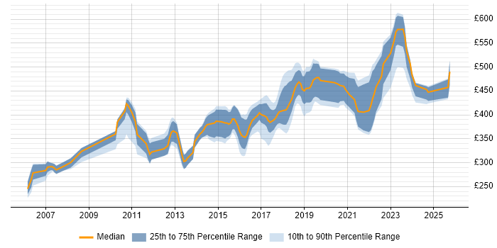 Contractor daily rate distribution trend for Backend Developer job vacancies in the South East