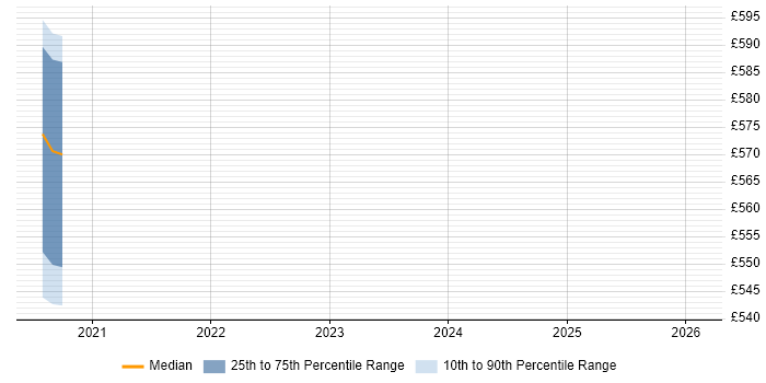 Contractor daily rate distribution trend for jobs in the South East citing Backends for Frontends