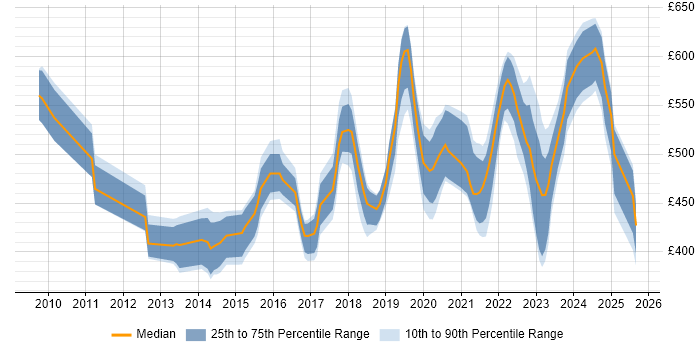 Contractor daily rate distribution trend for jobs in the South East citing Backlog Prioritisation