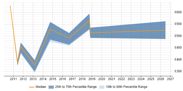 Contractor daily rate distribution trend for jobs in the South East citing Backtesting