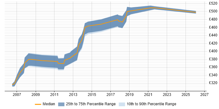 Contractor daily rate distribution trend for Backup Consultant job vacancies in the South East