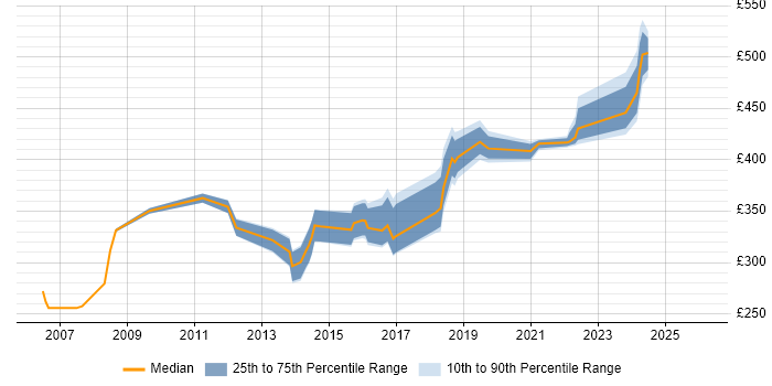 Contractor daily rate distribution trend for Backup Engineer job vacancies in the South East