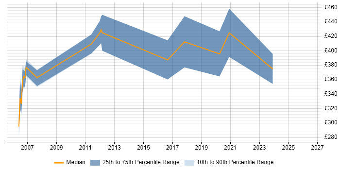 Contractor daily rate distribution trend for Backup Specialist job vacancies in the South East
