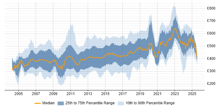 Contractor daily rate distribution trend for jobs in the South East citing Banking