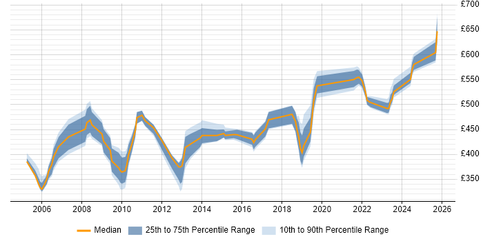 Contractor daily rate distribution trend for jobs in the South East citing BAPI