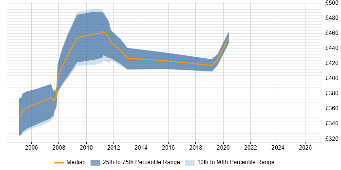 Contractor daily rate distribution trend for jobs in the South East citing BASE24