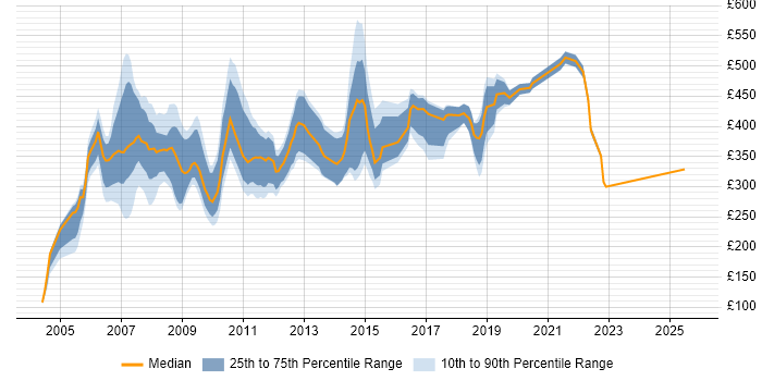 Contractor daily rate distribution trend for jobs in the South East citing BC Cleared Contractor daily rate distribution trend for jobs in the South East citing BC Cleared