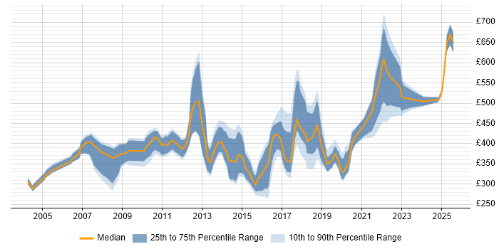 Contractor daily rate distribution trend for jobs in the South East citing BCP