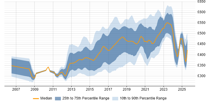 Contractor daily rate distribution trend for jobs in the South East citing BDD
