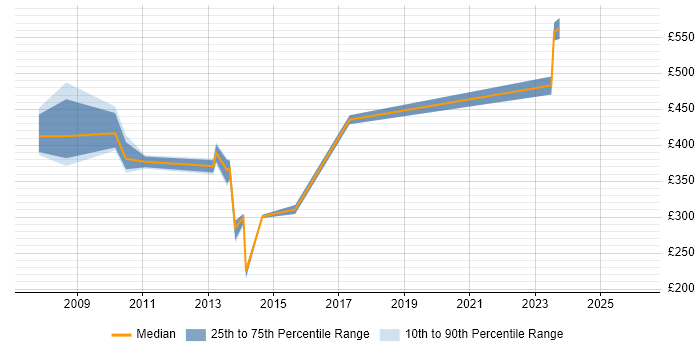 Contractor daily rate distribution trend for jobs in the South East citing Becrypt