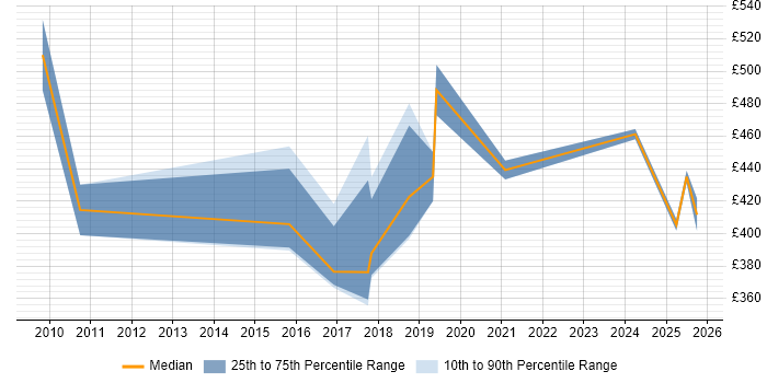 Contractor daily rate distribution trend for jobs in the South East citing Behavioural Analysis