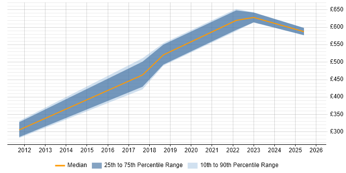 Contractor daily rate distribution trend for jobs in the South East citing Behavioural Analytics