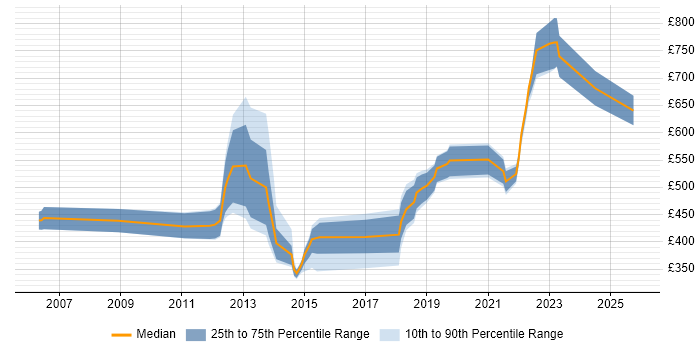 Contractor daily rate distribution trend for jobs in the South East citing Behavioural Change