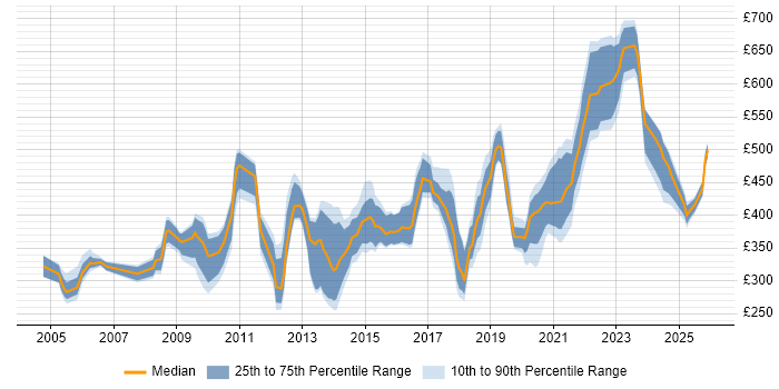 Contractor daily rate distribution trend for jobs in the South East citing Benchmarking