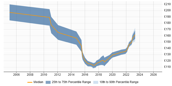 Contractor daily rate distribution trend for 1st Line Support Engineer job vacancies in Berkshire