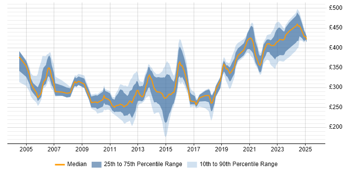 Contractor daily rate distribution trend for jobs in Berkshire citing 2G