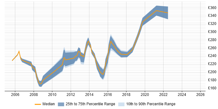 Contractor daily rate distribution trend for 2nd/3rd Line Support job vacancies in Berkshire Contractor daily rate distribution trend for 2nd/3rd Line Support job vacancies in Berkshire