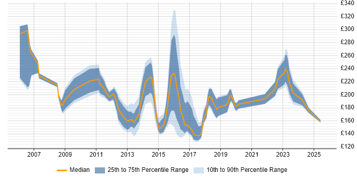 Contractor daily rate distribution trend for 2nd Line Engineer job vacancies in Berkshire
