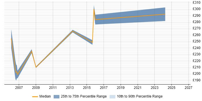 Contractor daily rate distribution trend for 2nd Line Network Engineer job vacancies in Berkshire