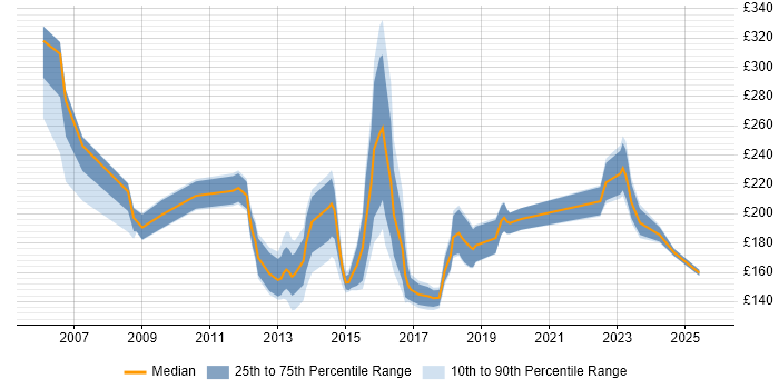 Contractor daily rate distribution trend for 2nd Line Support Engineer job vacancies in Berkshire Contractor daily rate distribution trend for 2nd Line Support Engineer job vacancies in Berkshire
