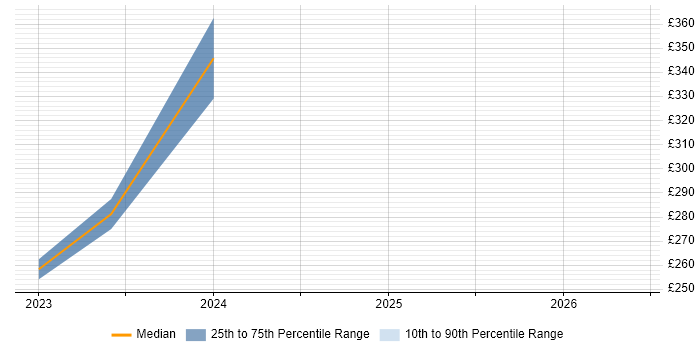 Contractor daily rate distribution trend for jobs in Berkshire citing 3ds Max