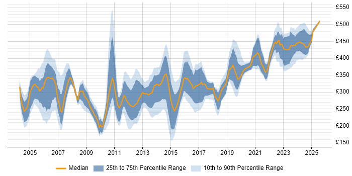 Contractor daily rate distribution trend for jobs in Berkshire citing 3G Contractor daily rate distribution trend for jobs in Berkshire citing 3G