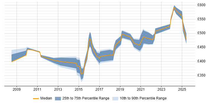 Contractor daily rate distribution trend for jobs in Berkshire citing 3PAR