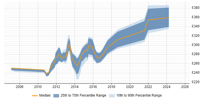 Contractor daily rate distribution trend for 3rd Line Infrastructure Engineer job vacancies in Berkshire Contractor daily rate distribution trend for 3rd Line Infrastructure Engineer job vacancies in Berkshire