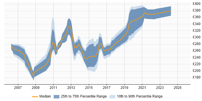 Contractor daily rate distribution trend for 3rd Line Support Engineer job vacancies in Berkshire Contractor daily rate distribution trend for 3rd Line Support Engineer job vacancies in Berkshire