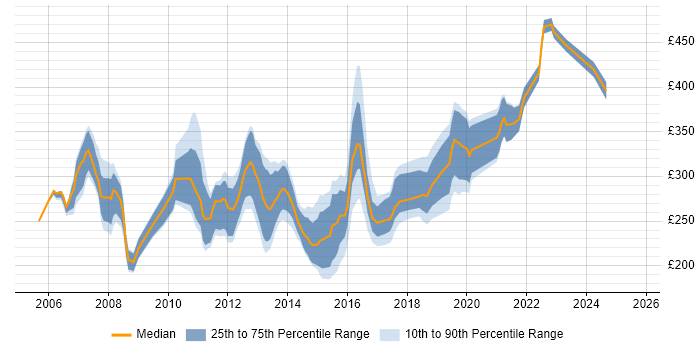 Contractor daily rate distribution trend for 3rd Line Support job vacancies in Berkshire Contractor daily rate distribution trend for 3rd Line Support job vacancies in Berkshire