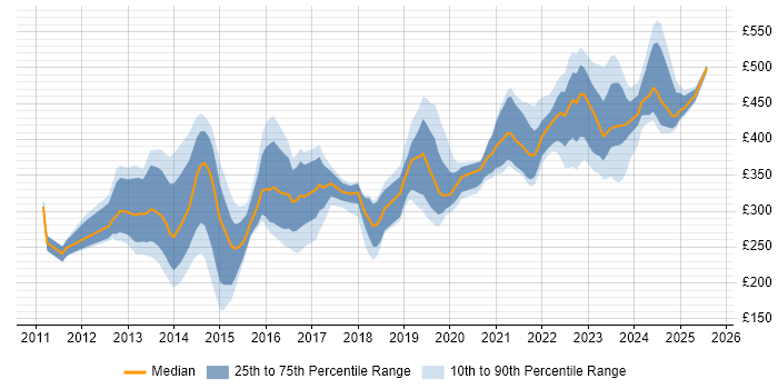 Contractor daily rate distribution trend for jobs in Berkshire citing 4G Contractor daily rate distribution trend for jobs in Berkshire citing 4G