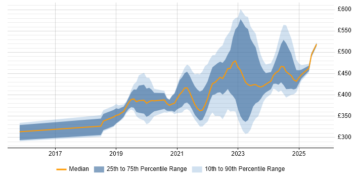 Contractor daily rate distribution trend for jobs in Berkshire citing 5G