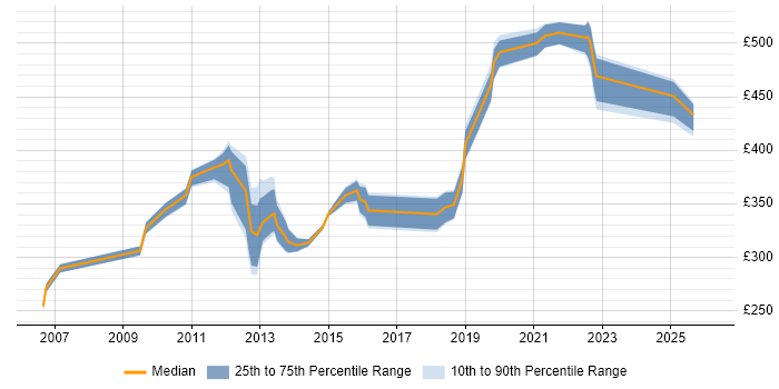 Contractor daily rate distribution trend for jobs in Berkshire citing 802.1X