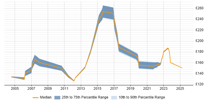 Contractor daily rate distribution trend for jobs in Berkshire citing A+ Certification Contractor daily rate distribution trend for jobs in Berkshire citing A+ Certification
